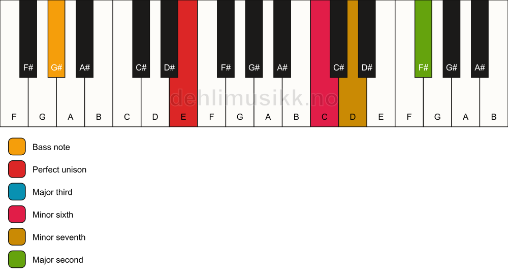 Piano keyboard showing the notes for a E 9(#5)/G# chord