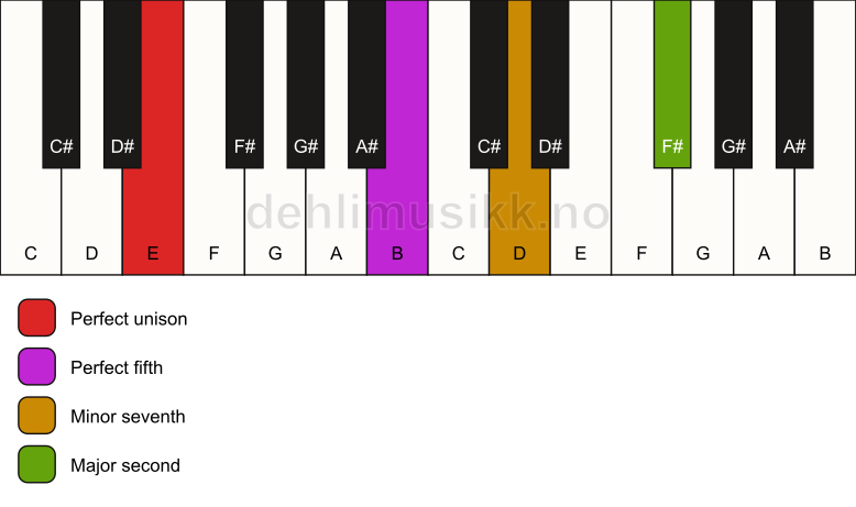 Piano keyboard showing the notes for a E 9(sus2) chord