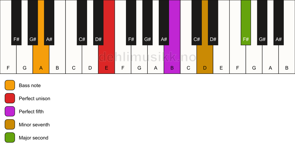 Piano keyboard showing the notes for a E 9(sus2)/A chord