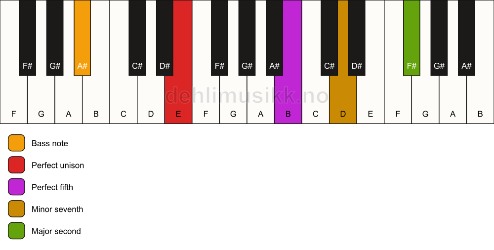 Piano keyboard showing the notes for a E 9(sus2)/A# chord