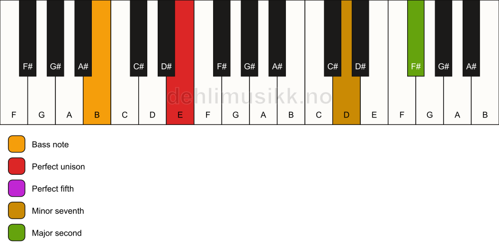 Piano keyboard showing the notes for a E 9(sus2)/B chord