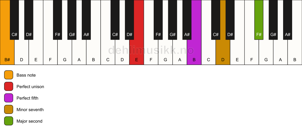 Piano keyboard showing the notes for a E 9(sus2)/B# chord