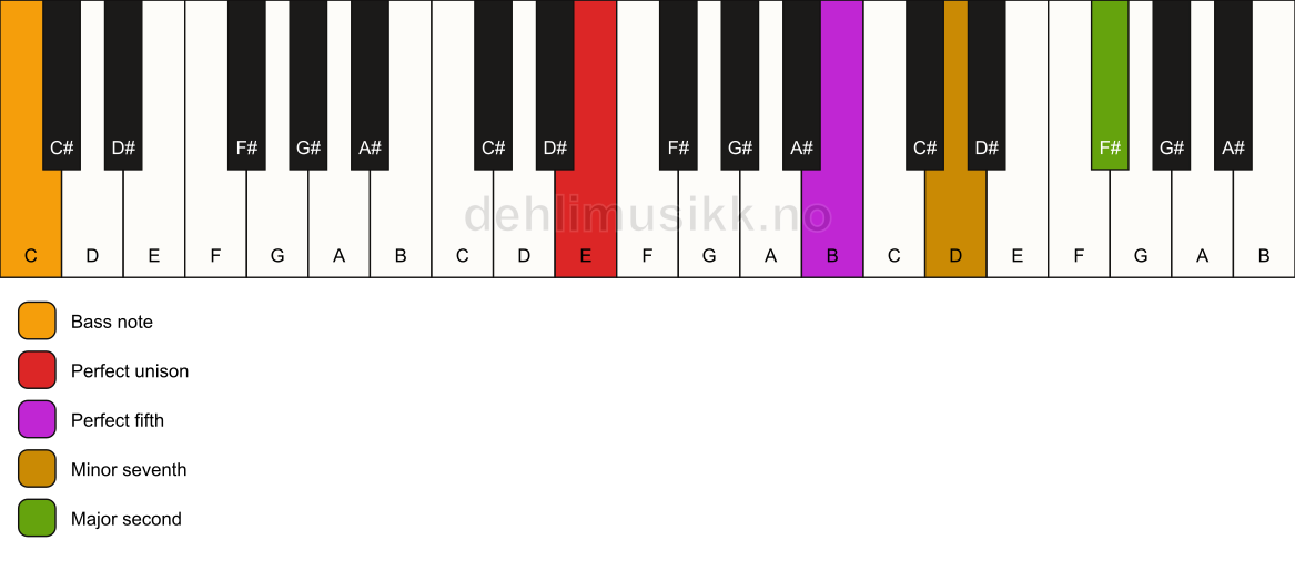 Piano keyboard showing the notes for a E 9(sus2)/C chord