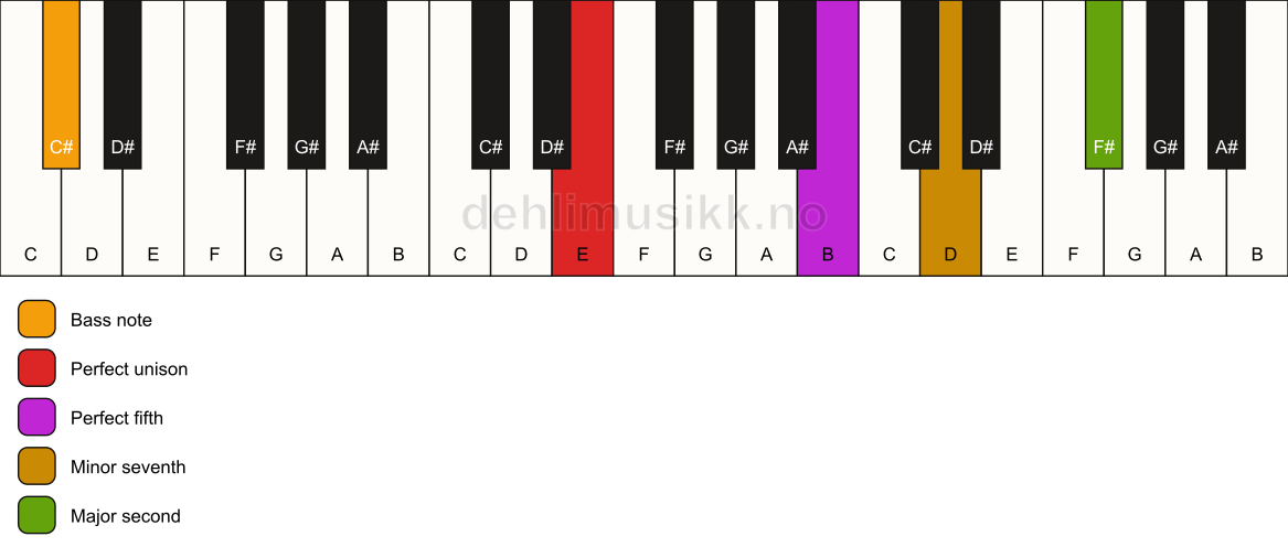 Piano keyboard showing the notes for a E 9(sus2)/C# chord