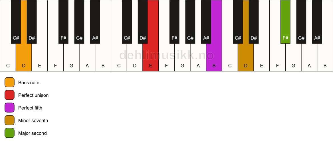 Piano keyboard showing the notes for a E 9(sus2)/D chord