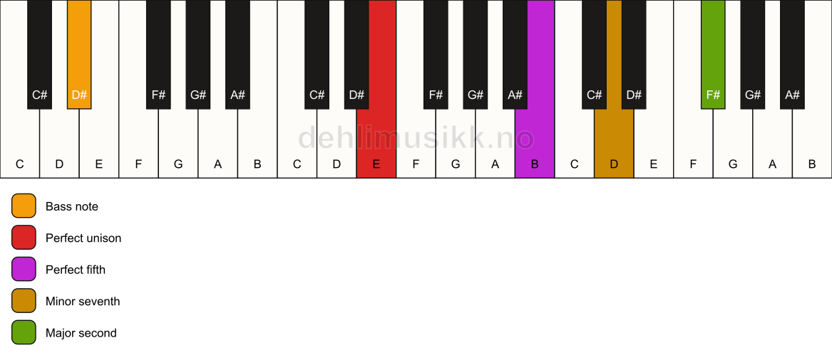 Piano keyboard showing the notes for a E 9(sus2)/D# chord