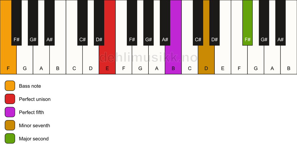 Piano keyboard showing the notes for a E 9(sus2)/F chord