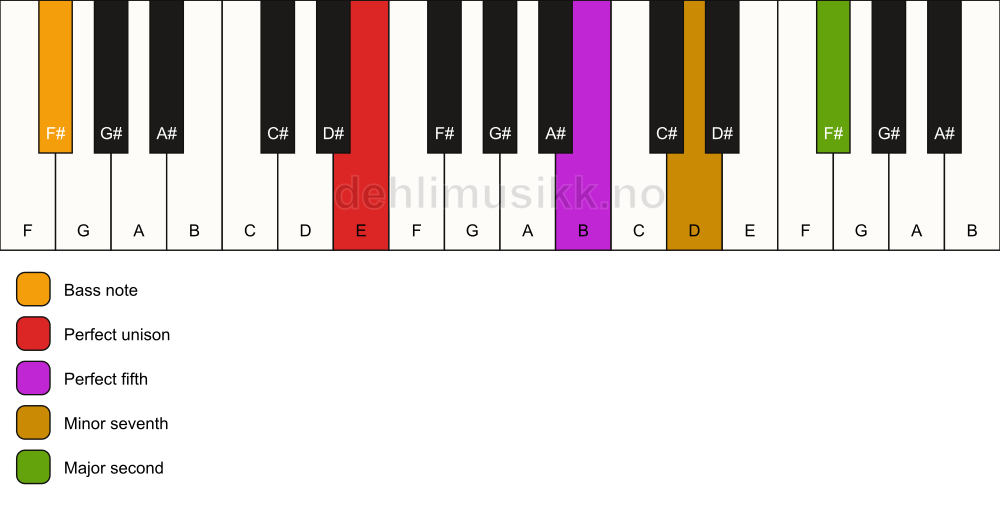 Piano keyboard showing the notes for a E 9(sus2)/F# chord