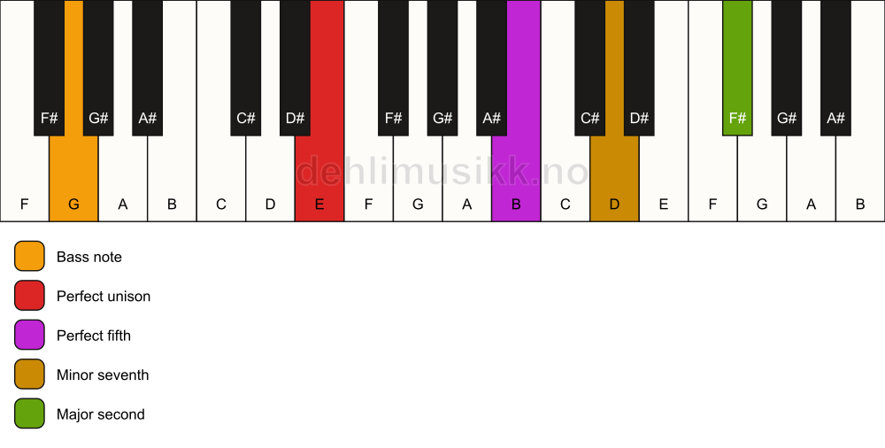 Piano keyboard showing the notes for a E 9(sus2)/G chord