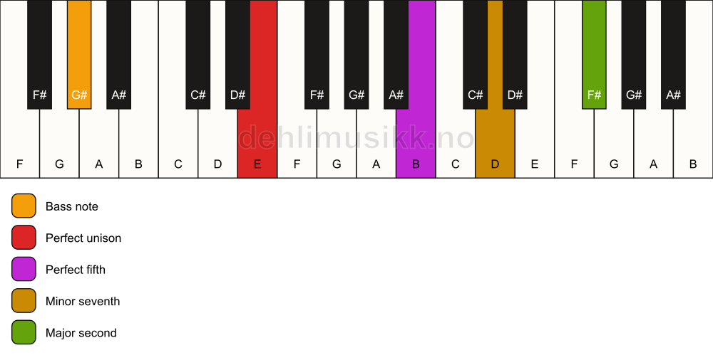 Piano keyboard showing the notes for a E 9(sus2)/G# chord