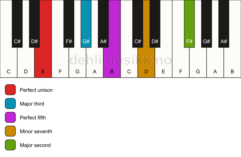 Piano keyboard showing the notes for a E 9 chord
