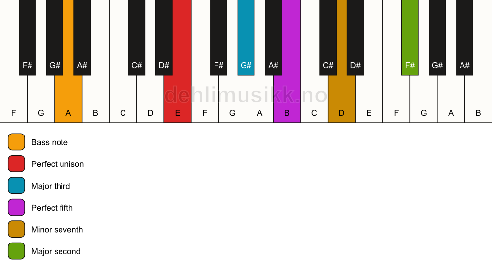 Piano keyboard showing the notes for a E 9/A chord
