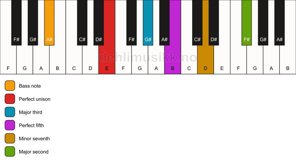Piano keyboard showing the notes for a E 9/A# chord