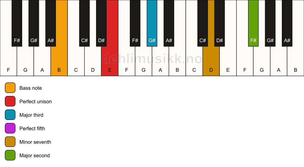 Piano keyboard showing the notes for a E 9/B chord