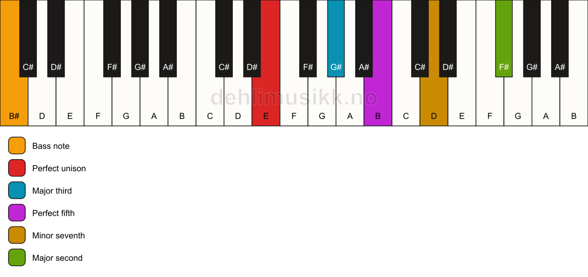 Piano keyboard showing the notes for a E 9/B# chord