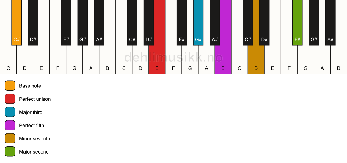 Piano keyboard showing the notes for a E 9/C# chord