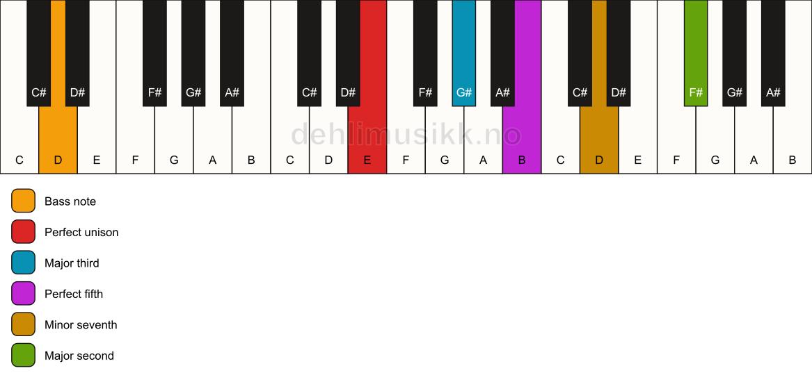 Piano keyboard showing the notes for a E 9/D chord