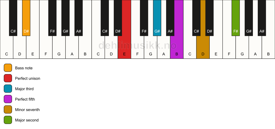 Piano keyboard showing the notes for a E 9/D# chord