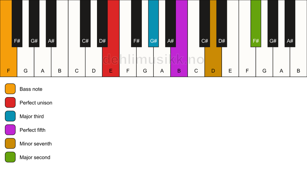 Piano keyboard showing the notes for a E 9/F chord