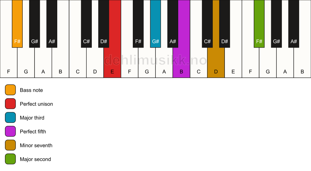 Piano keyboard showing the notes for a E 9/F# chord