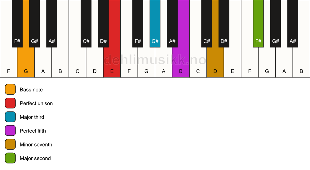 Piano keyboard showing the notes for a E 9/G chord