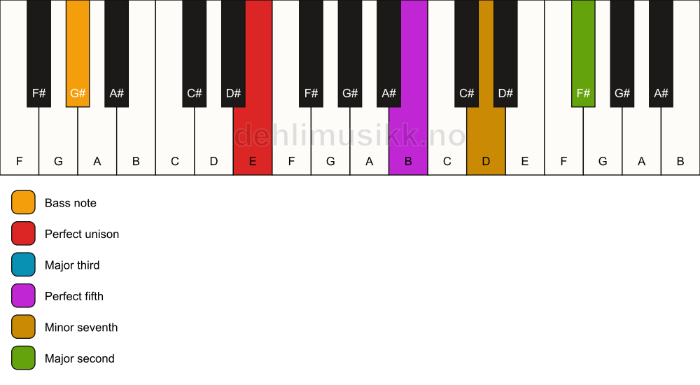 Piano keyboard showing the notes for a E 9/G# chord