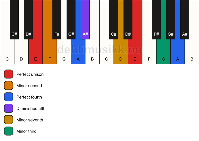 Piano keyboard showing the notes for a E Magic chord chord