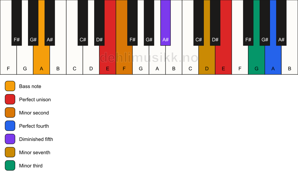 Piano keyboard showing the notes for a E Magic chord/A chord