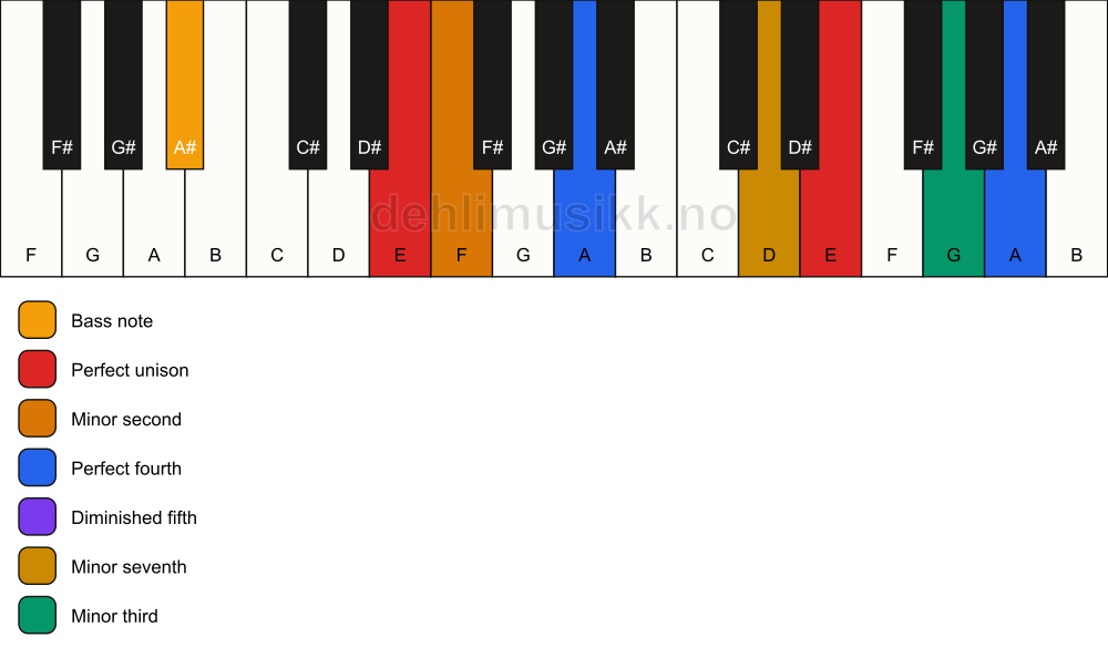 Piano keyboard showing the notes for a E Magic chord/A# chord