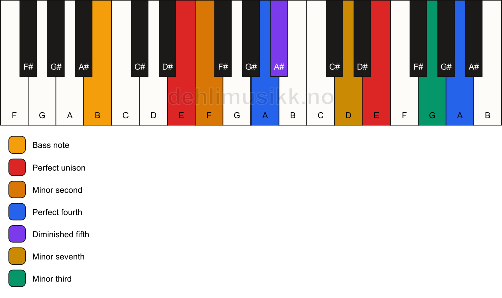 Piano keyboard showing the notes for a E Magic chord/B chord