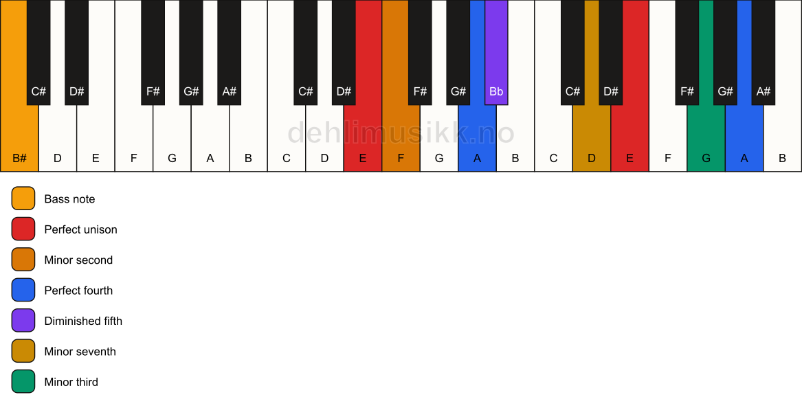 Piano keyboard showing the notes for a E Magic chord/B# chord