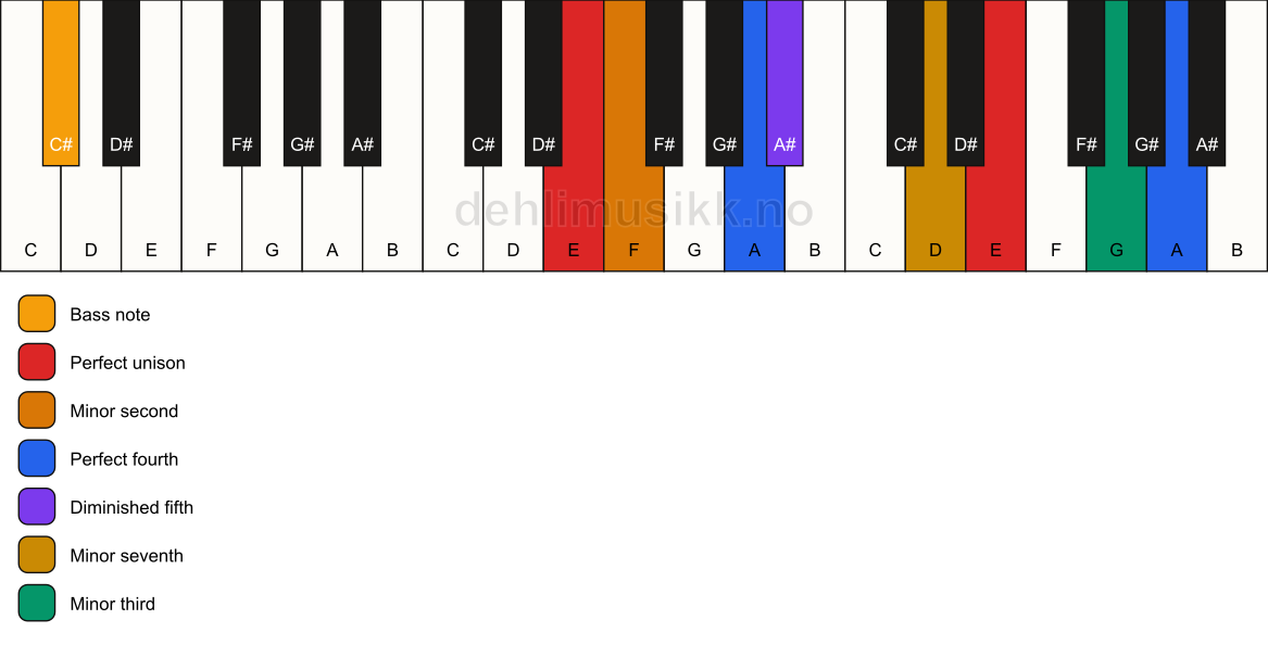 Piano keyboard showing the notes for a E Magic chord/C# chord