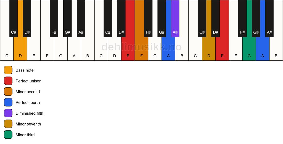 Piano keyboard showing the notes for a E Magic chord/D chord