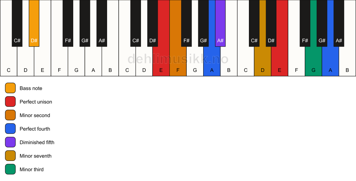 Piano keyboard showing the notes for a E Magic chord/D# chord