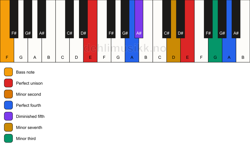 Piano keyboard showing the notes for a E Magic chord/F chord