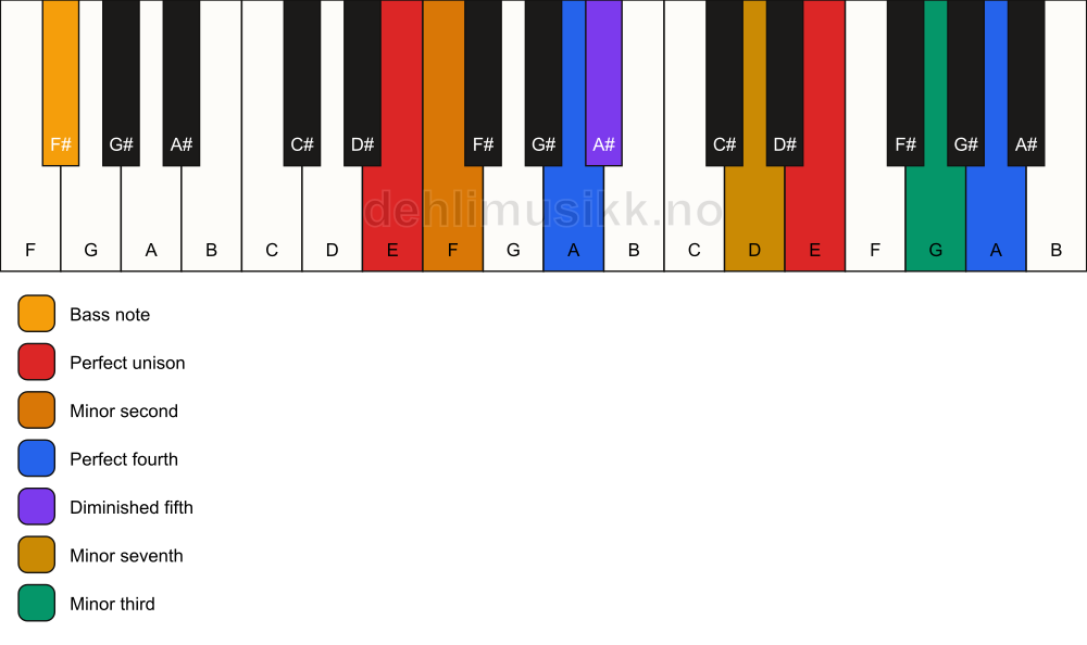 Piano keyboard showing the notes for a E Magic chord/F# chord