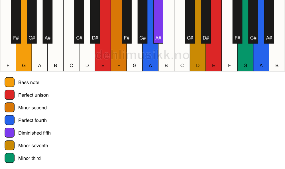Piano keyboard showing the notes for a E Magic chord/G chord