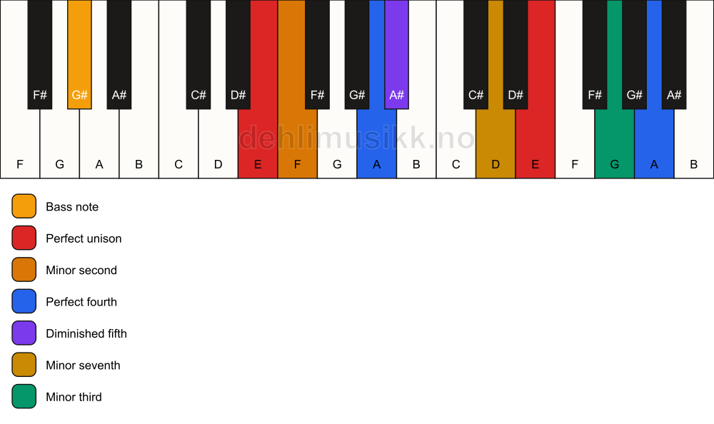 Piano keyboard showing the notes for a E Magic chord/G# chord
