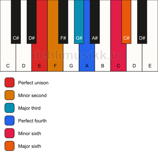 Piano keyboard showing the notes for a E undefined chord