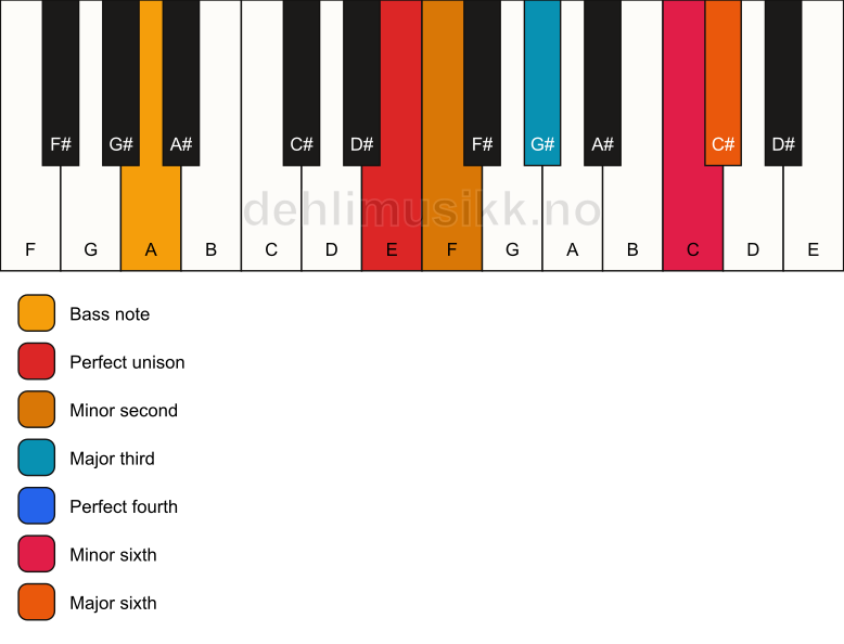 Piano keyboard showing the notes for a E undefined/A chord