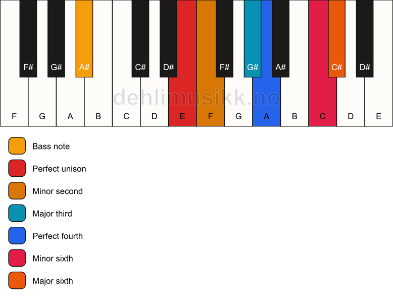 Piano keyboard showing the notes for a E undefined/A# chord