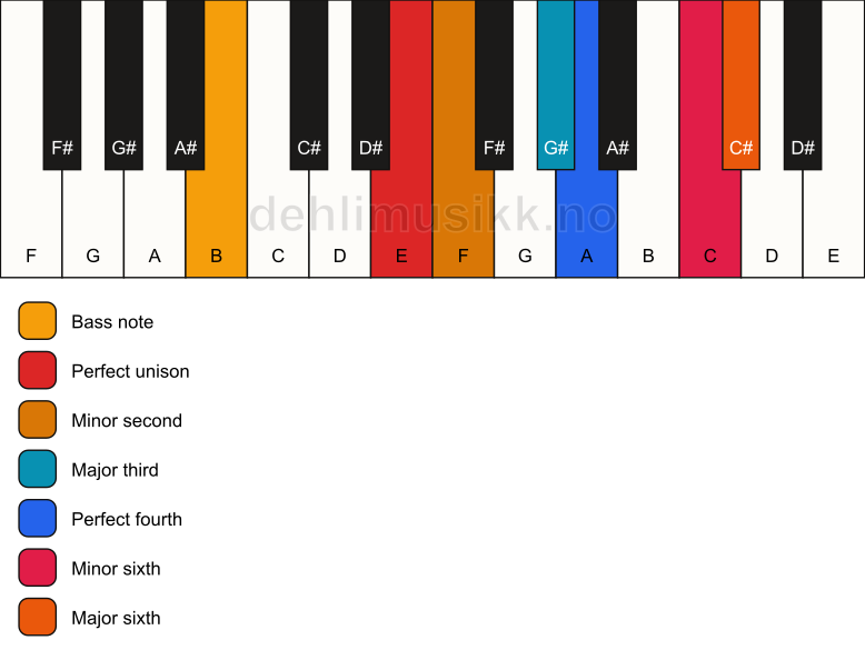Piano keyboard showing the notes for a E undefined/B chord