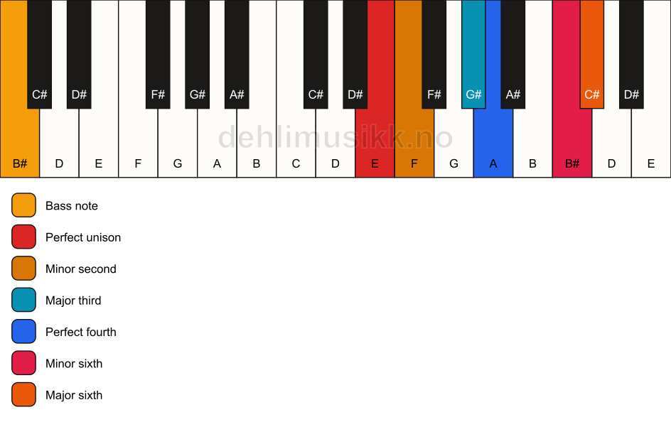 Piano keyboard showing the notes for a E Ode-to-Napoleon hexachord/B# chord