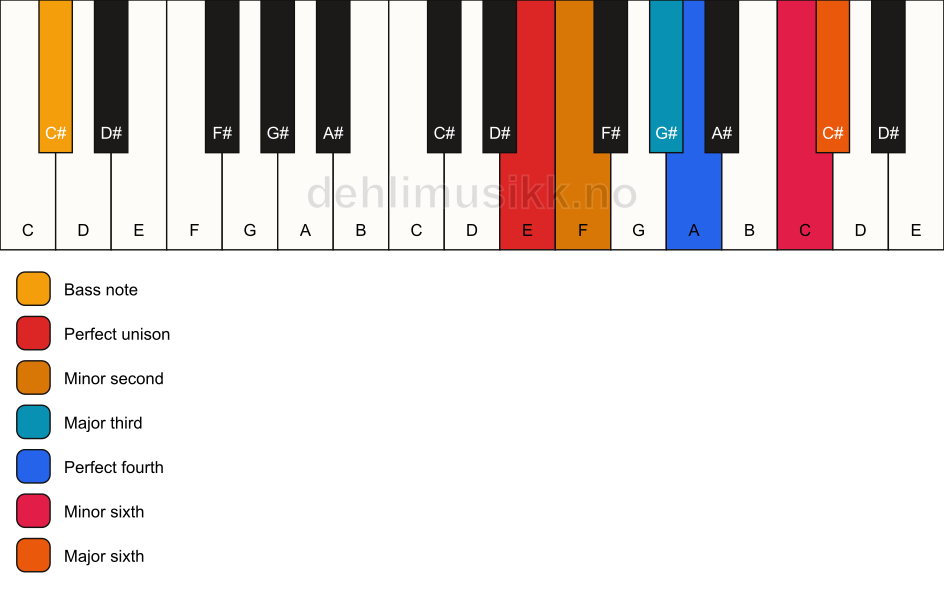 Piano keyboard showing the notes for a E undefined/C# chord