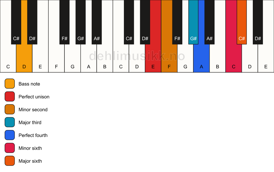 Piano keyboard showing the notes for a E undefined/D chord
