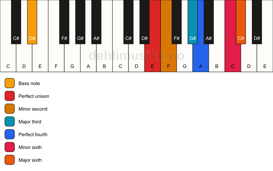 Piano keyboard showing the notes for a E undefined/D# chord