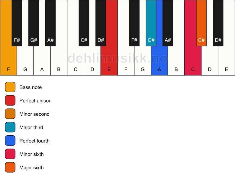 Piano keyboard showing the notes for a E undefined/F chord