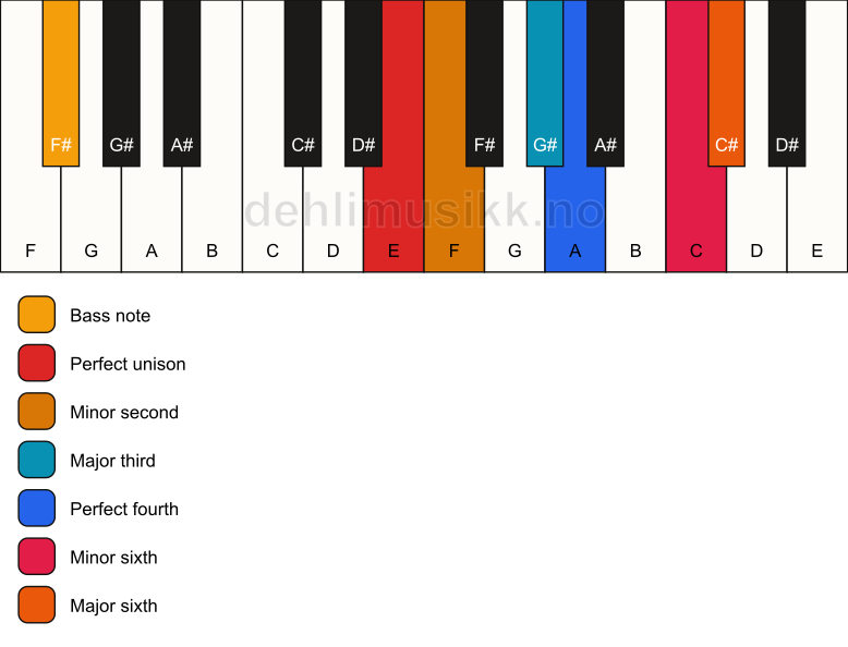 Piano keyboard showing the notes for a E undefined/F# chord