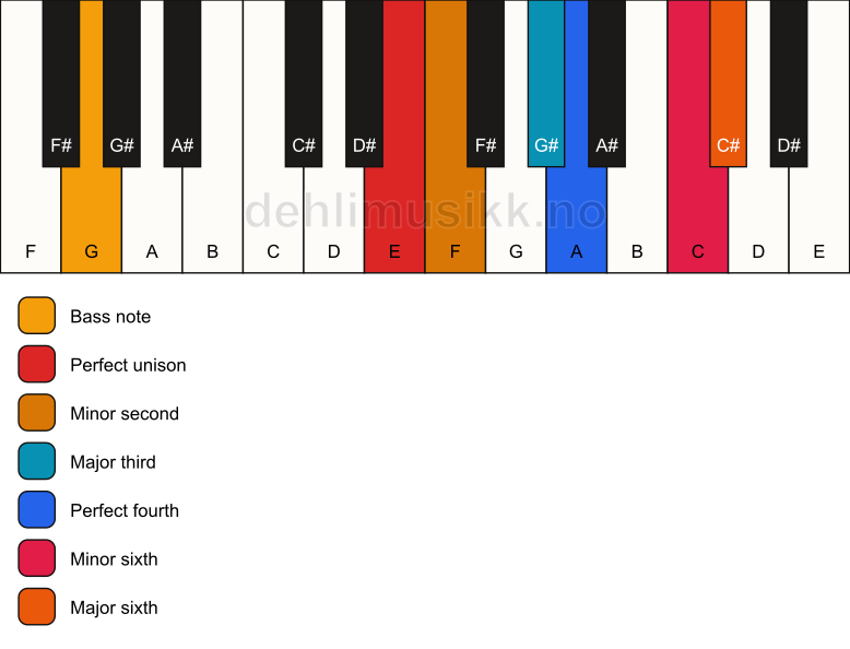 Piano keyboard showing the notes for a E undefined/G chord