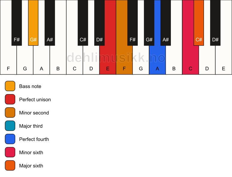 Piano keyboard showing the notes for a E undefined/G# chord